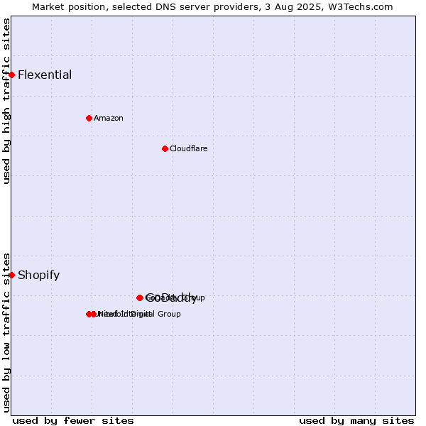 Market position of GoDaddy vs. Shopify vs. Flexential