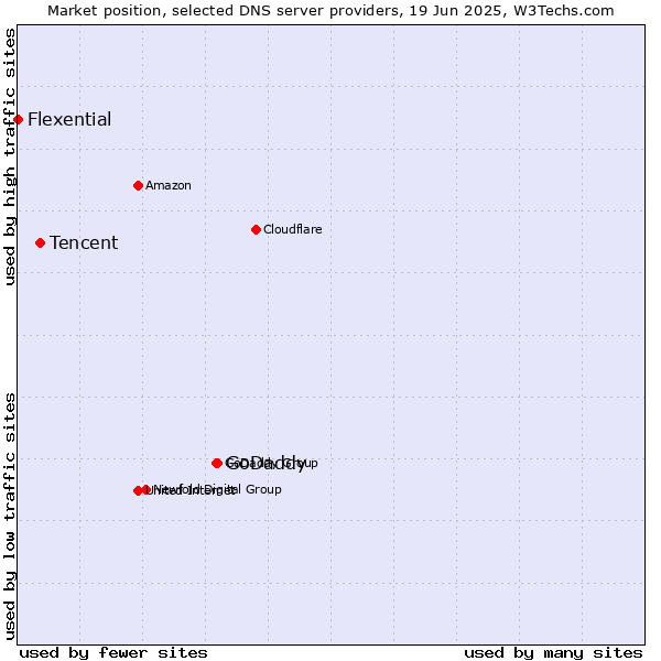 Market position of GoDaddy vs. Tencent vs. Flexential