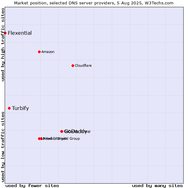 Market position of GoDaddy vs. Turbify vs. Flexential