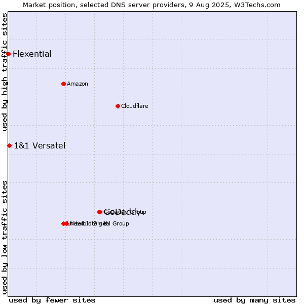 Market position of GoDaddy vs. 1&1 Versatel vs. Flexential