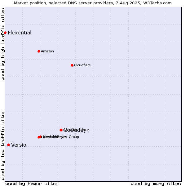 Market position of GoDaddy vs. Versio vs. Flexential