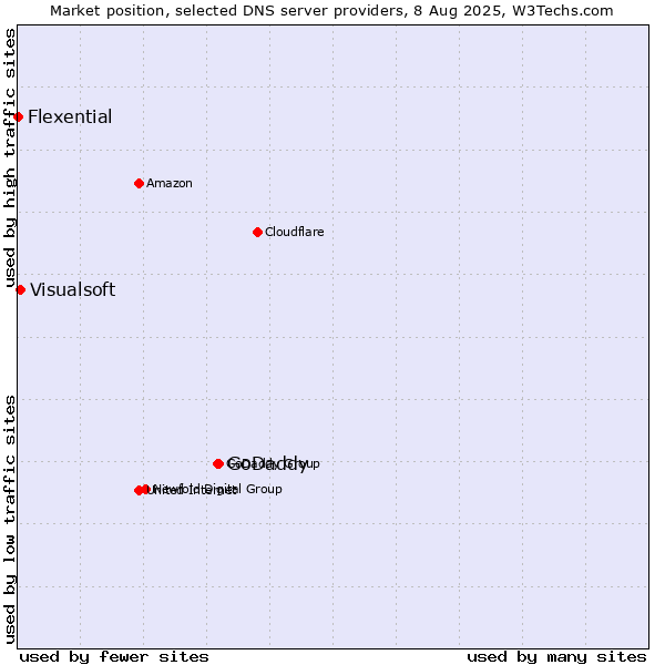 Market position of GoDaddy vs. Visualsoft vs. Flexential