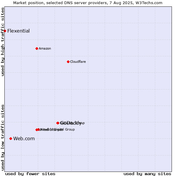Market position of GoDaddy vs. Web.com vs. Flexential