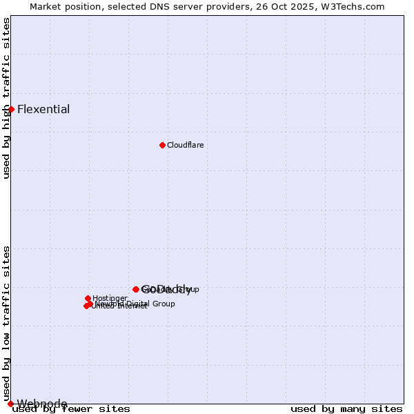 Market position of GoDaddy vs. Flexential vs. Webnode