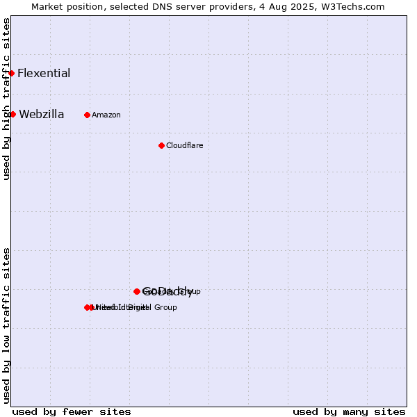 Market position of GoDaddy vs. Webzilla vs. Flexential