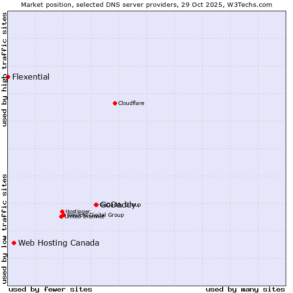 Market position of GoDaddy vs. Web Hosting Canada vs. Flexential