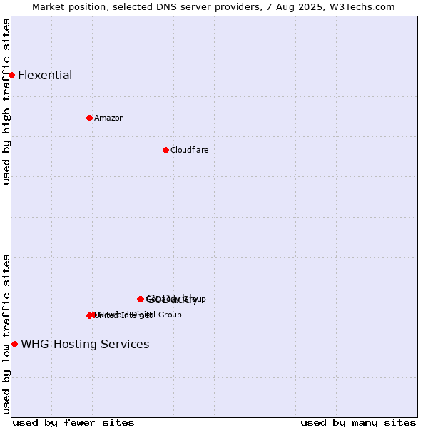 Market position of GoDaddy vs. WHG Hosting Services vs. Flexential
