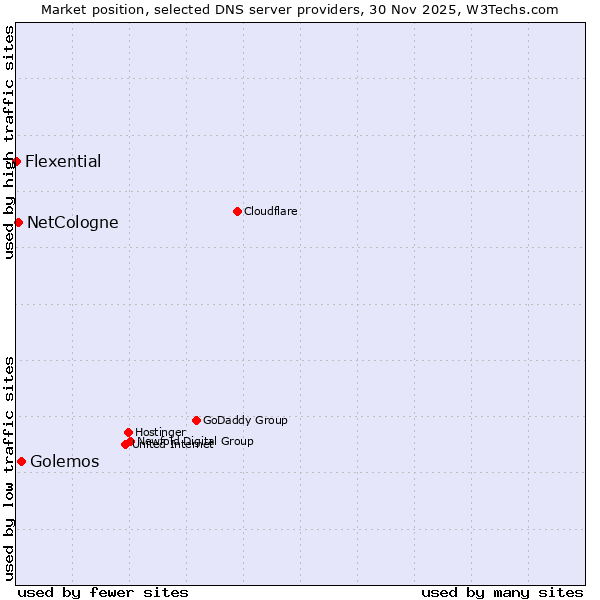 Market position of Golemos vs. NetCologne vs. Flexential