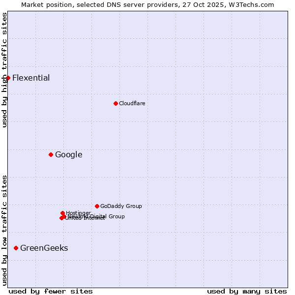 Market position of Google vs. GreenGeeks vs. Flexential