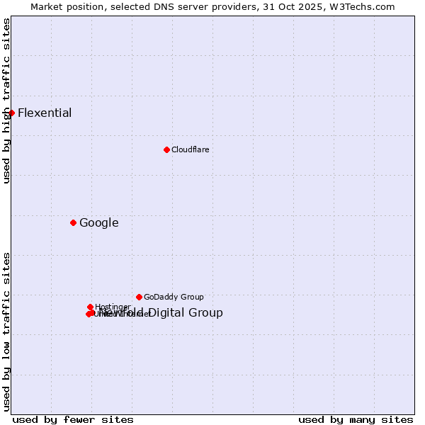 Market position of Newfold Digital Group vs. Google vs. Flexential