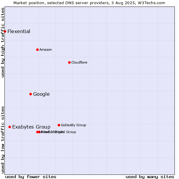 Market position of Google vs. Exabytes Group vs. Flexential