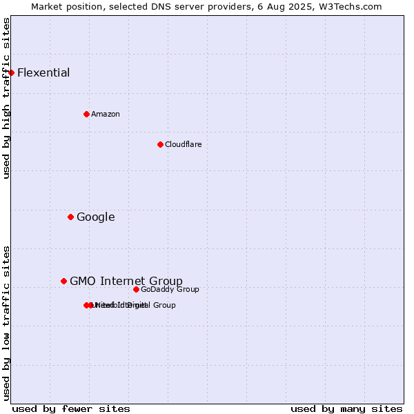 Market position of Google vs. GMO Internet Group vs. Flexential