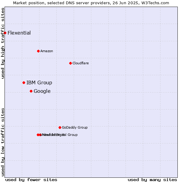 Market position of Google vs. IBM Group vs. Flexential