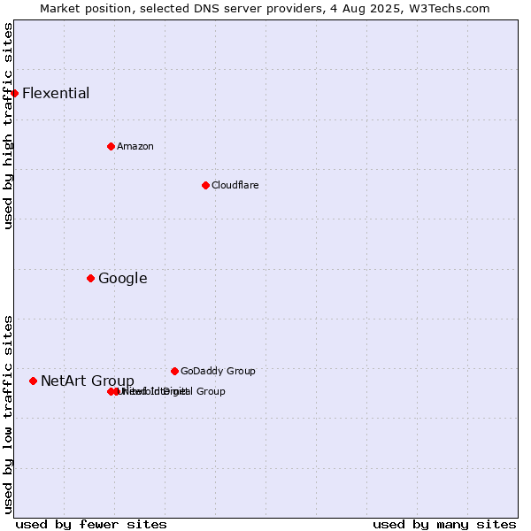 Market position of Google vs. NetArt Group vs. Flexential