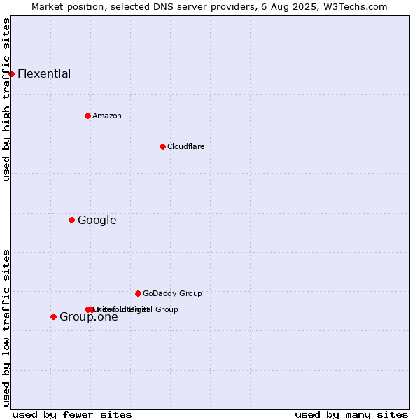 Market position of Google vs. Group.one vs. Flexential
