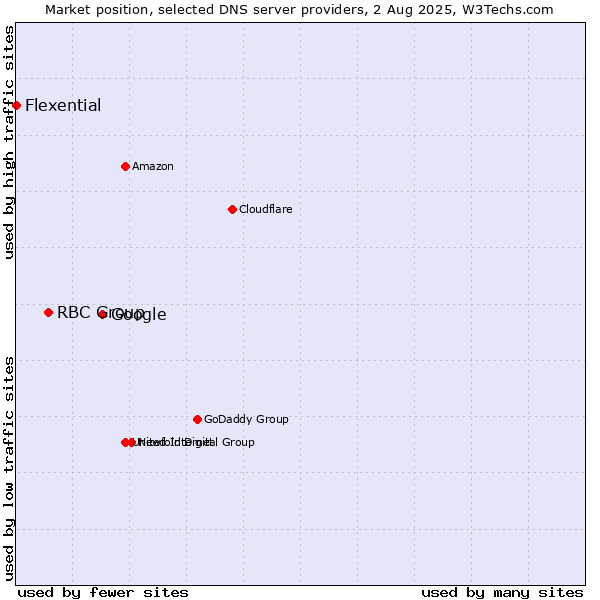 Market position of Google vs. RBC Group vs. Flexential