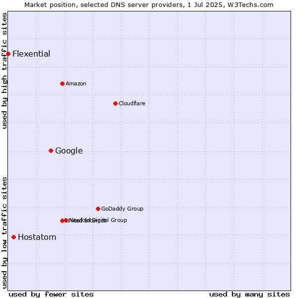 Market position of Google vs. Hostatom vs. Flexential