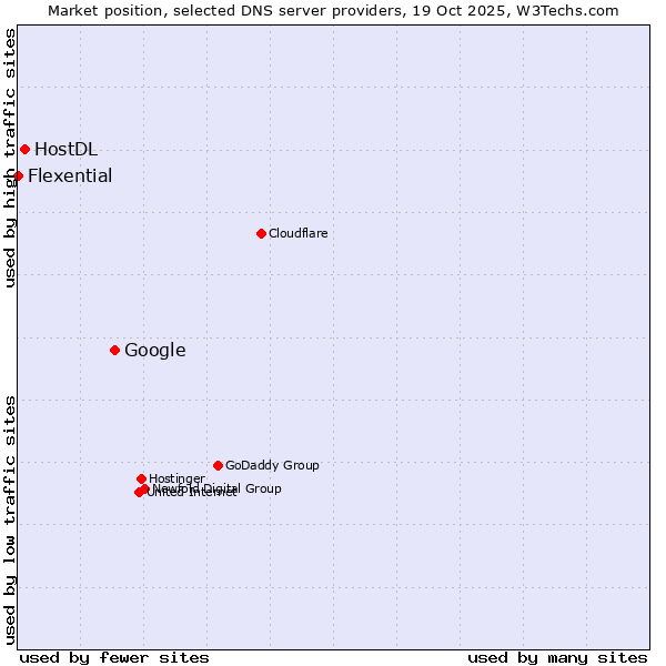 Market position of Google vs. HostDL vs. Flexential
