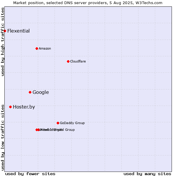 Market position of Google vs. Hoster.by vs. Flexential