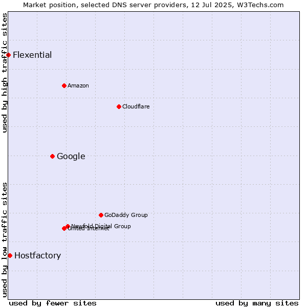 Market position of Google vs. Hostfactory vs. Flexential