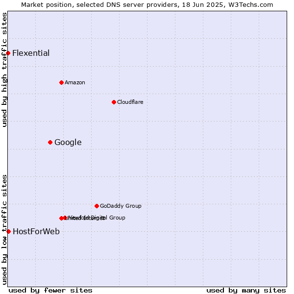 Market position of Google vs. HostForWeb vs. Flexential