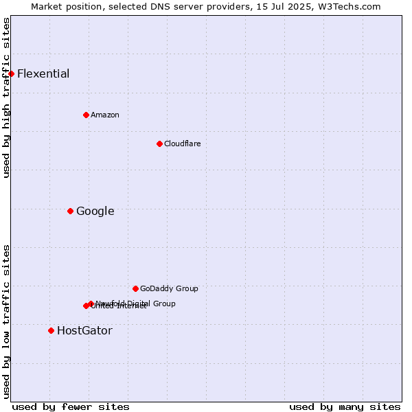 Market position of Google vs. HostGator vs. Flexential