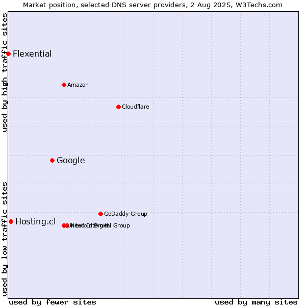 Market position of Google vs. Hosting.cl vs. Flexential