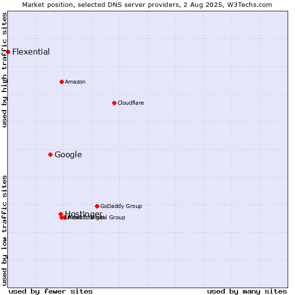 Market position of Hostinger vs. Google vs. Flexential