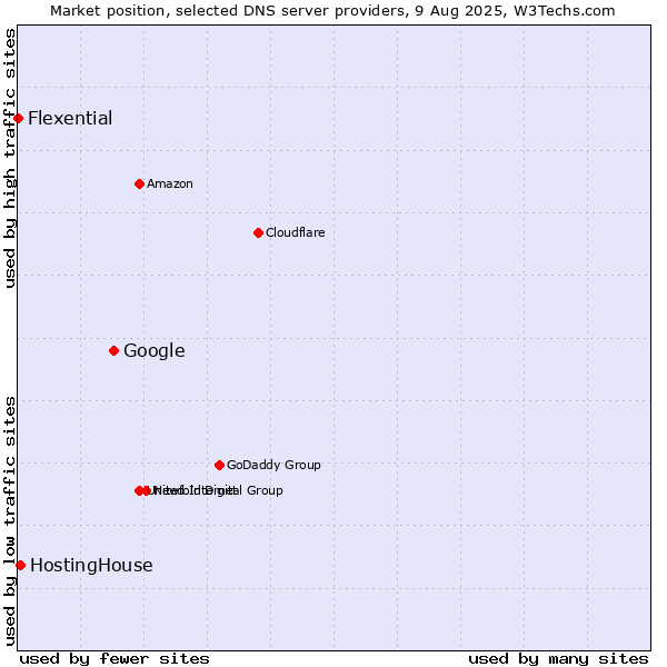 Market position of Google vs. HostingHouse vs. Flexential