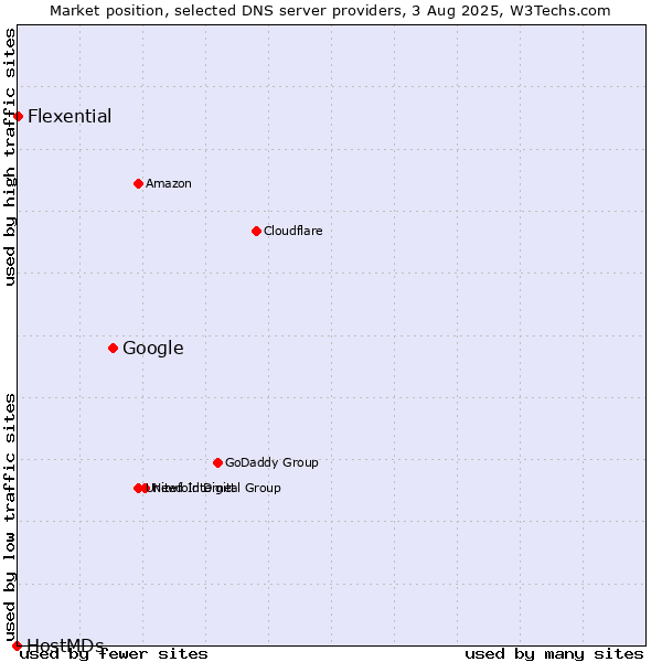 Market position of Google vs. Flexential vs. HostMDs