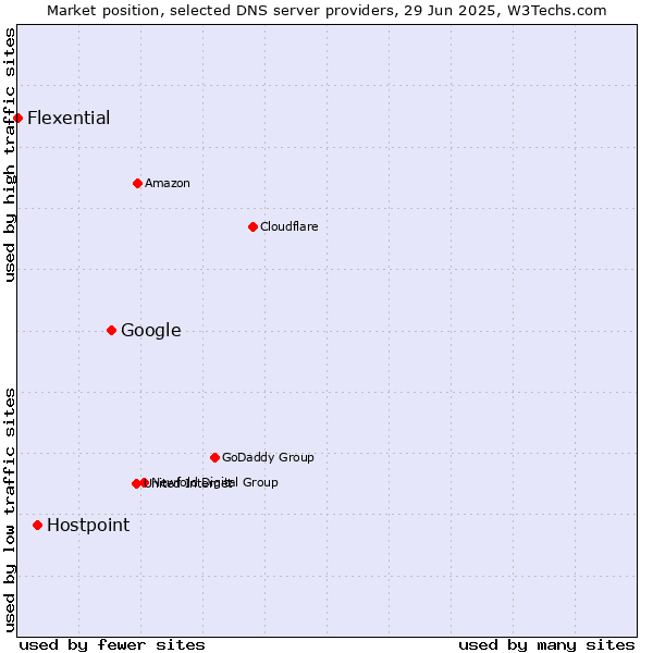 Market position of Google vs. Hostpoint vs. Flexential