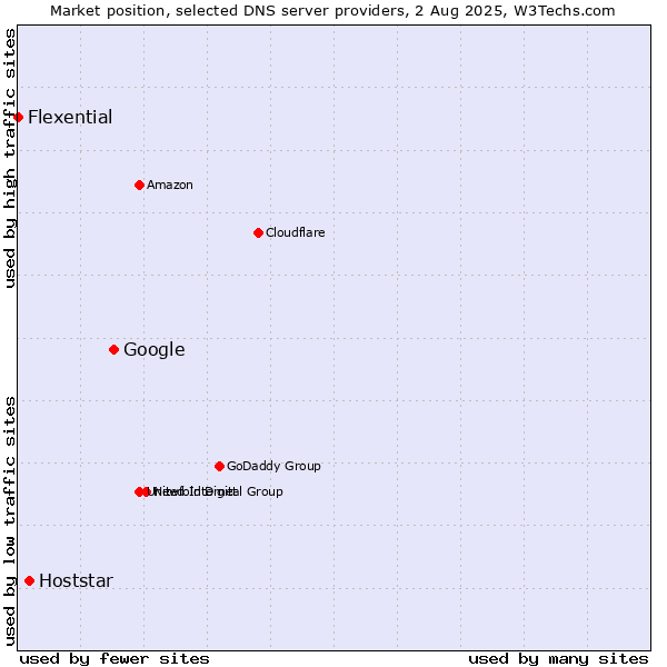 Market position of Google vs. Hoststar vs. Flexential