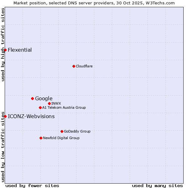 Market position of Google vs. ICONZ-Webvisions vs. Flexential