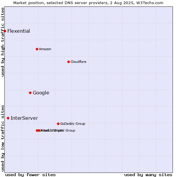 Market position of Google vs. InterServer vs. Flexential