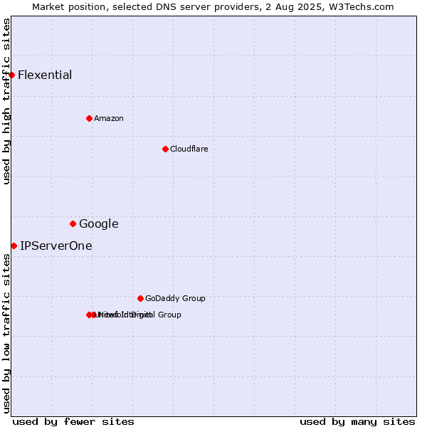 Market position of Google vs. IPServerOne vs. Flexential