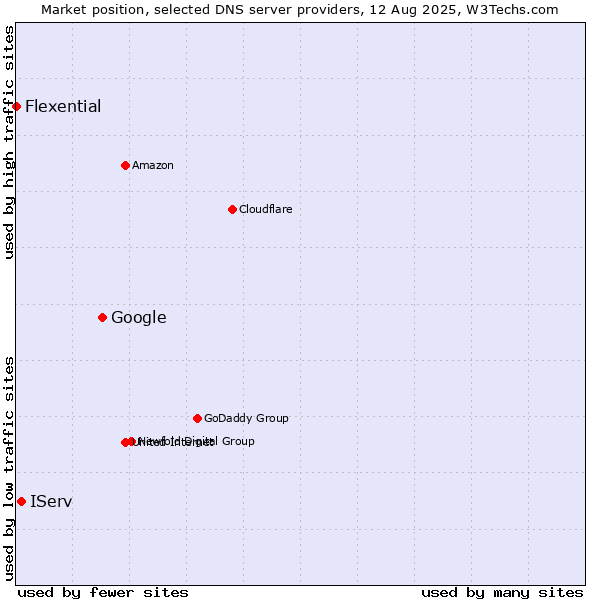 Market position of Google vs. IServ vs. Flexential