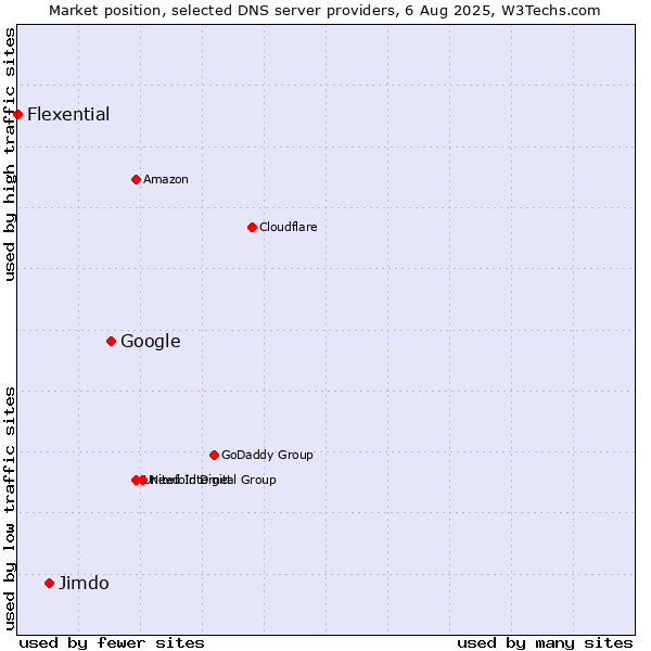 Market position of Google vs. Jimdo vs. Flexential