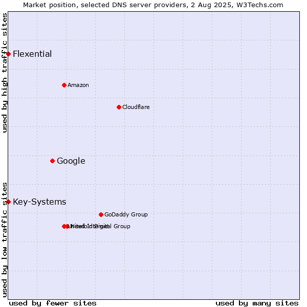 Market position of Google vs. Flexential vs. Key-Systems