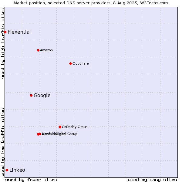 Market position of Google vs. Linkeo vs. Flexential