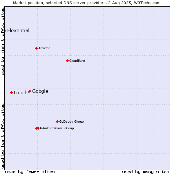 Market position of Google vs. Linode vs. Flexential