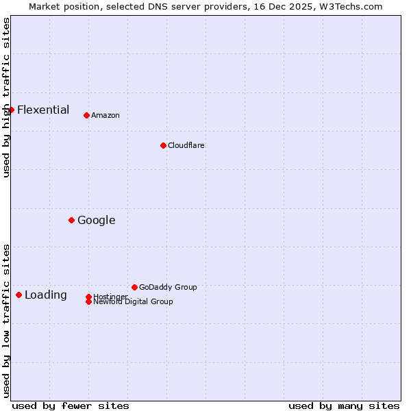 Market position of Google vs. Loading vs. Flexential