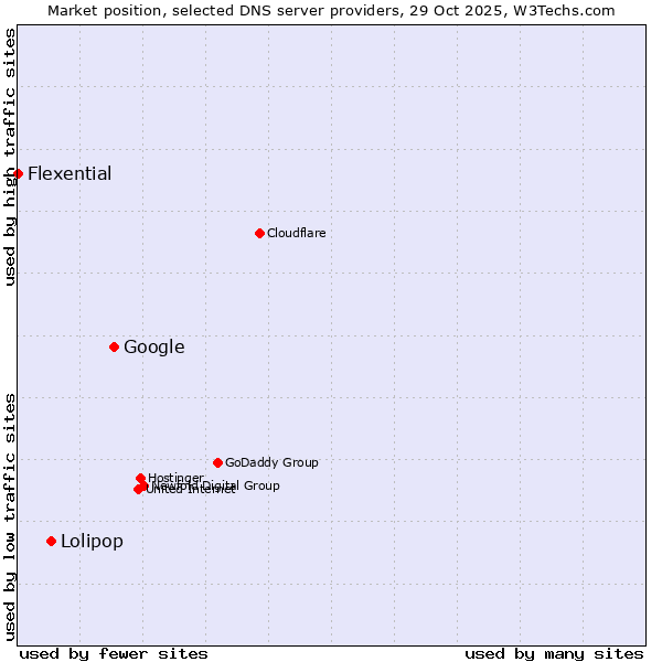 Market position of Google vs. Lolipop vs. Flexential