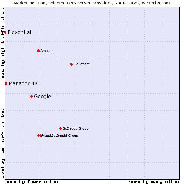 Market position of Google vs. Managed IP vs. Flexential