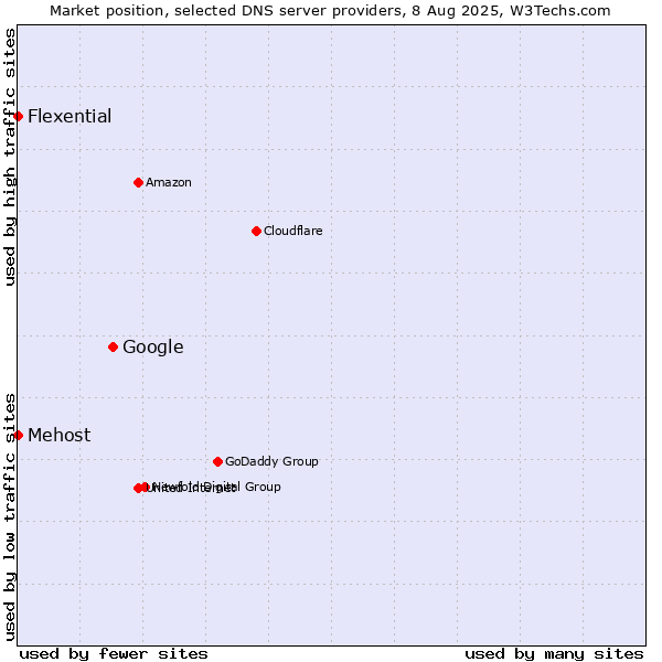 Market position of Google vs. Mehost vs. Flexential