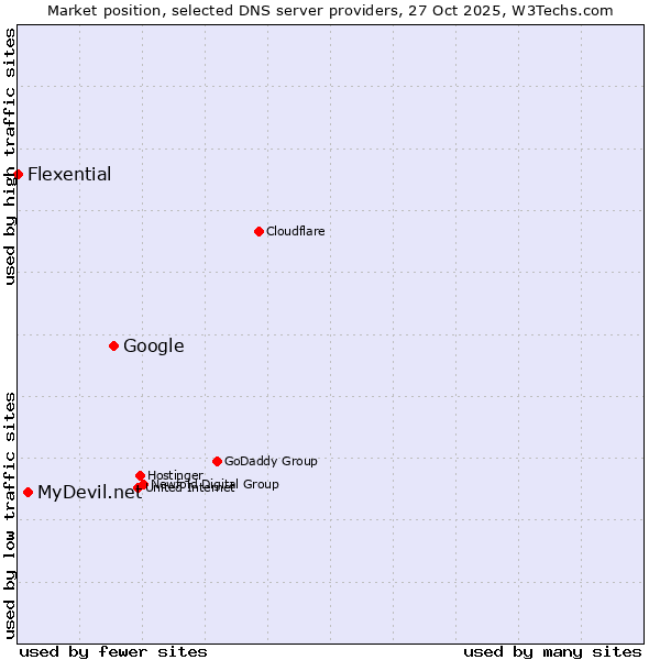 Market position of Google vs. MyDevil.net vs. Flexential