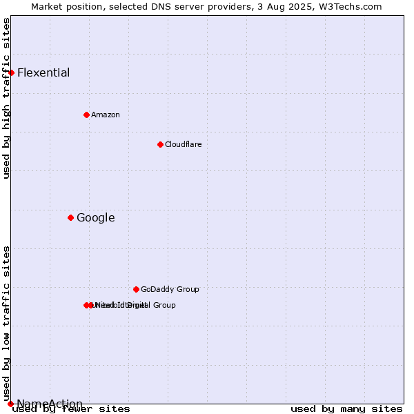 Market position of Google vs. Flexential vs. NameAction