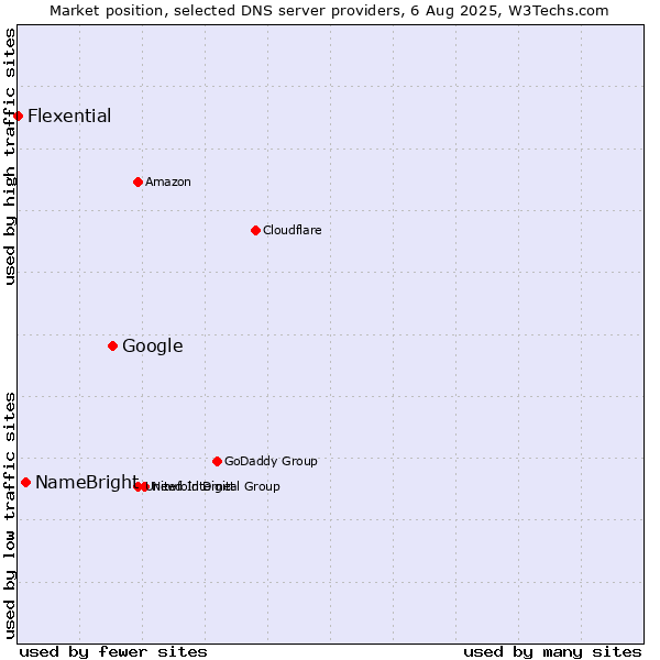 Market position of Google vs. NameBright vs. Flexential