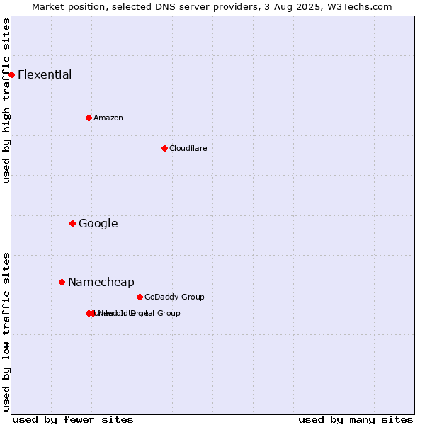 Market position of Google vs. Namecheap vs. Flexential