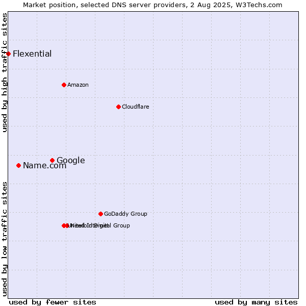Market position of Google vs. Name.com vs. Flexential