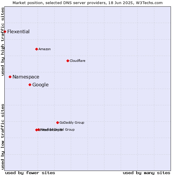 Market position of Google vs. Namespace vs. Flexential